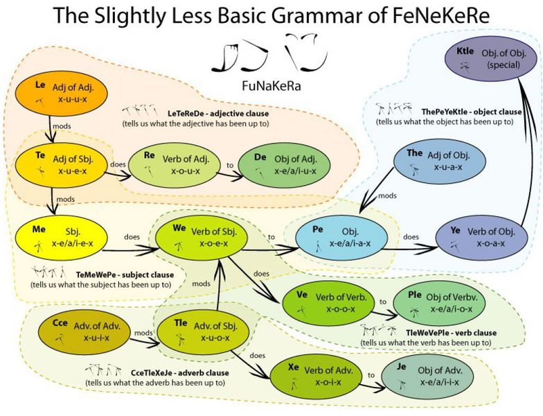 File:Fenekere-Sentence-Structure.jpg